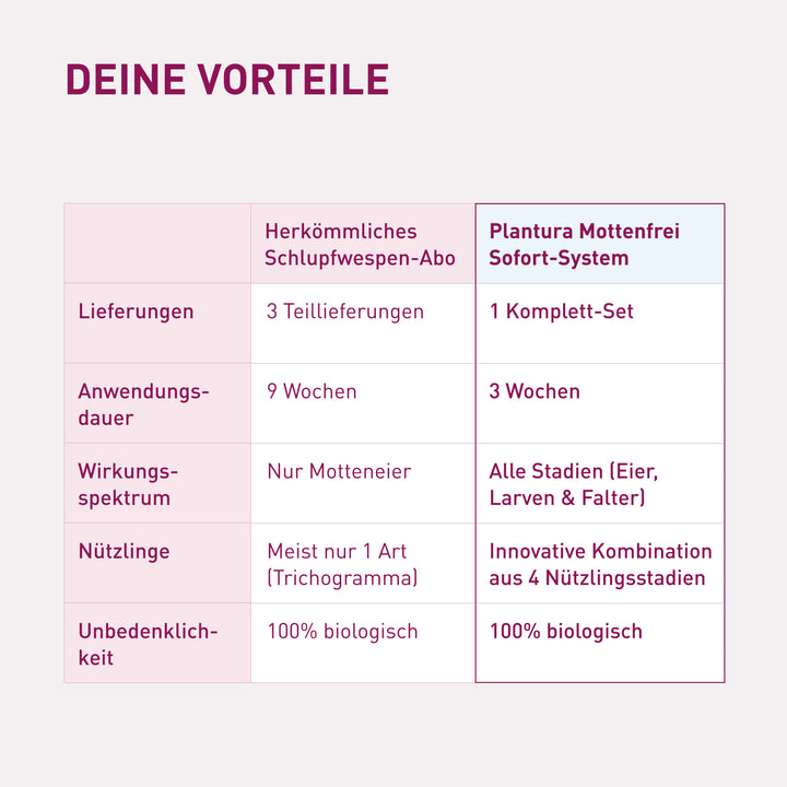 Vorteile des Mottenfrei Sofort-Systems gegen Lebensmittelmotten